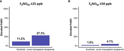 Fraction of exhaled nitric oxide is higher in liver transplant recipients than in controls from the general population: a cohort study